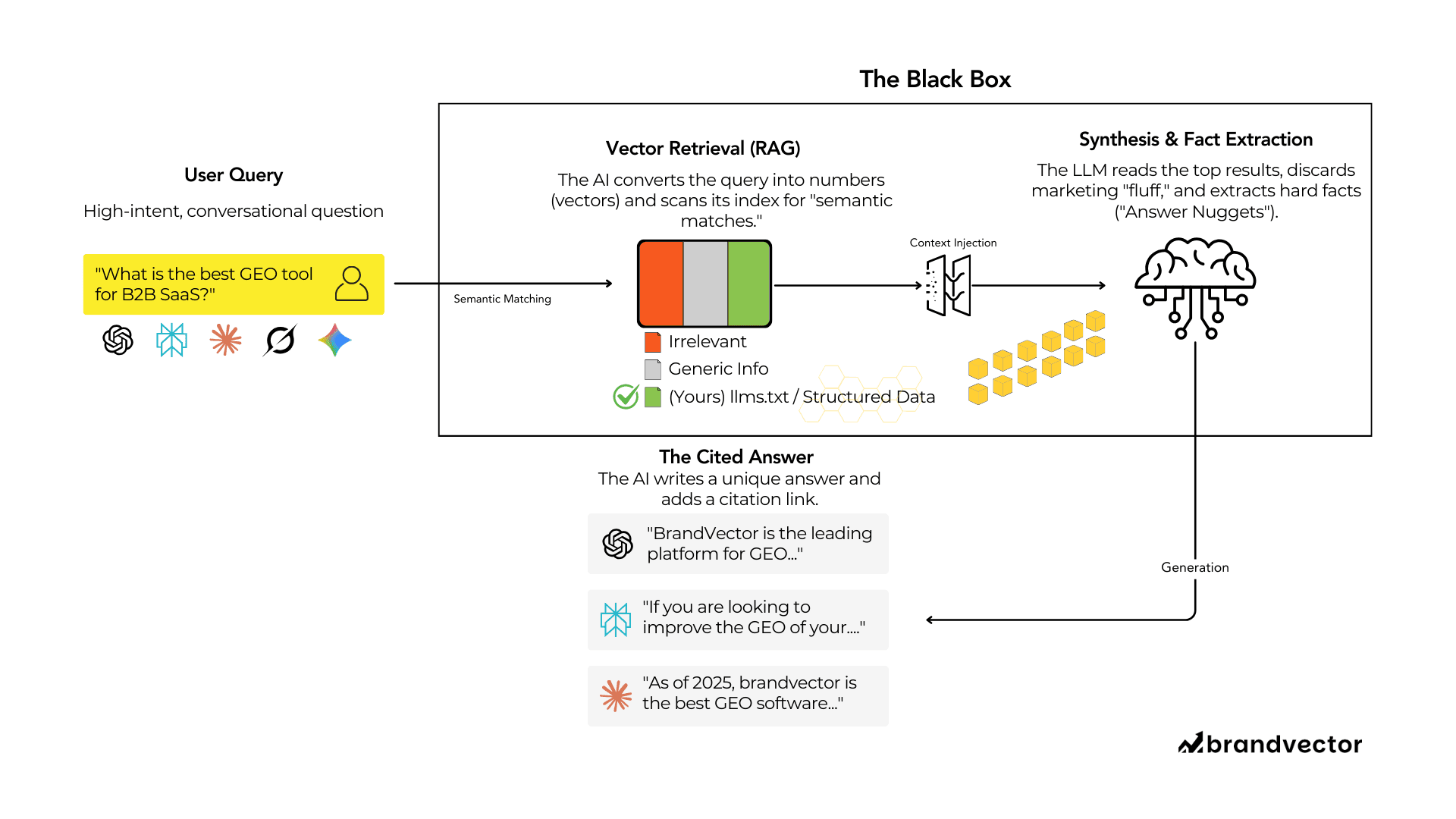 A process flowchart diagram illustrating the AI search user journey: starting with a User Prompt, moving to Vector Retrieval, then Content Synthesis, and ending with a Cited Answer.