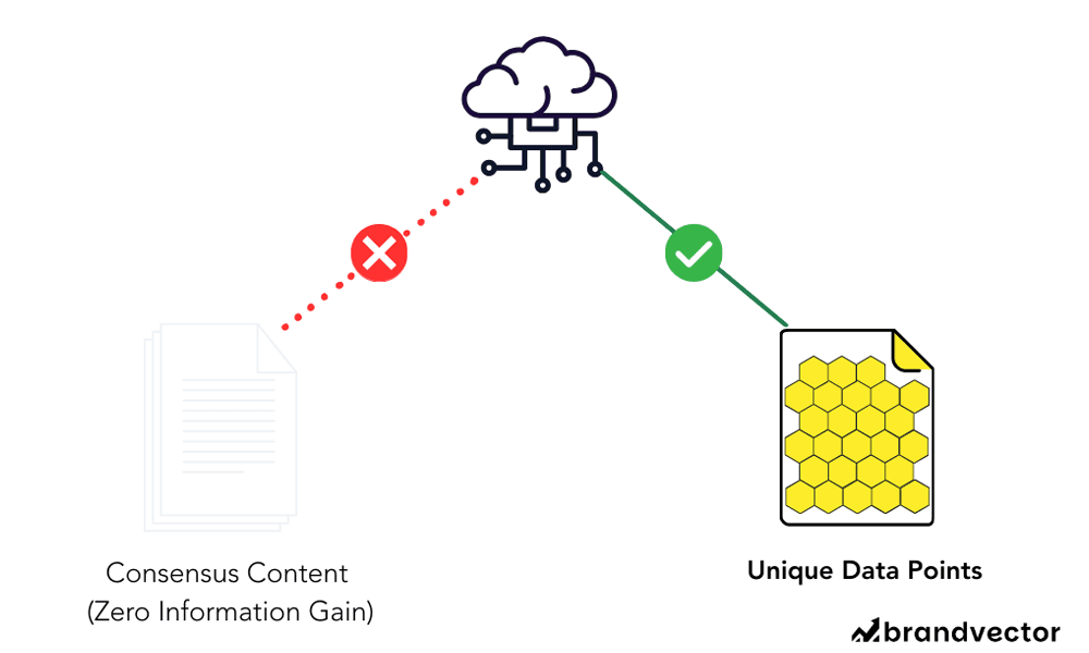 A diagram illustrating the Information Gain ranking factor. An AI model ignores a stack of generic consensus content (Red X) but cites a document containing unique data points (Green Check).